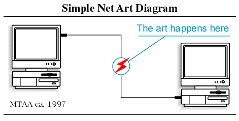Simple Net Art Diagram - MTAA (1997)